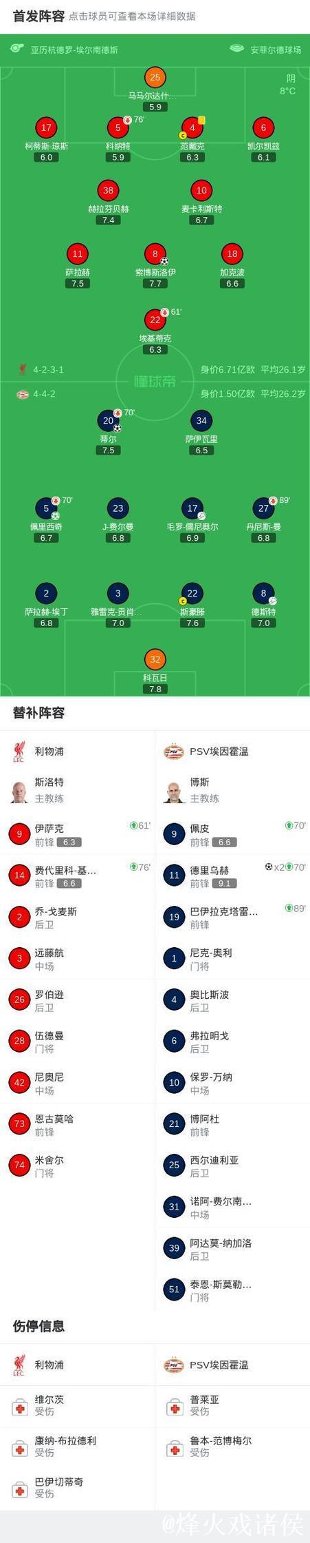 惨败再遭重创!利物浦1-4埃因霍温吞下三连败,12战仅3胜陷泥潭